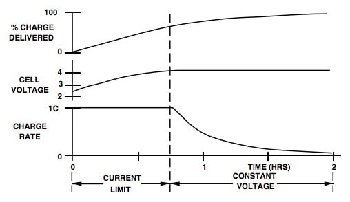 Texas Instruments constant-current/constant-voltage charging profile